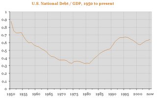 (chart of U.S. national debt divided by GDP, 1950 to present)