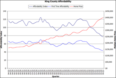 King County Affordability Index
