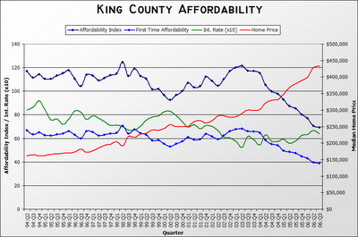 WCRER Affordability Index (1994 to Present)