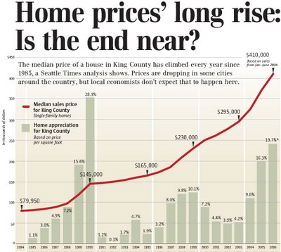 Home prices' long rise: Is the end near?