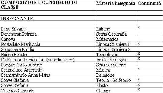Classe 2a C Scuola Media Parini Camposampiero: Programmazione educativa e  didattica 2005 - 2006