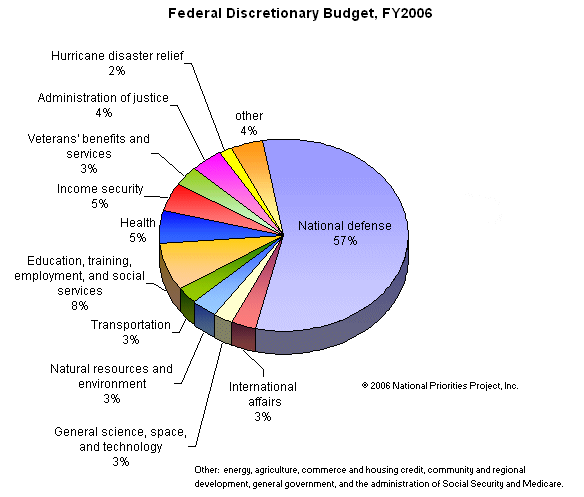 2006 Federal Budget Pie Chart