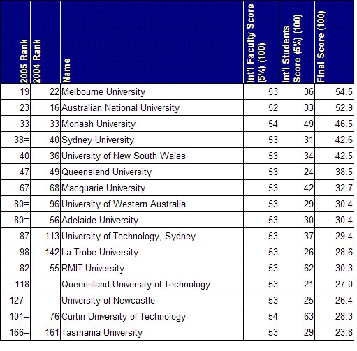EDUCATION IN MALAYSIA: THES World Rankings - Australian Universities