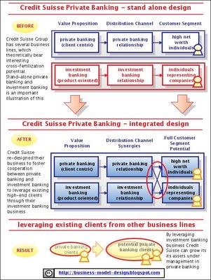 Credit Suisse Private Banking Strategy Design (Leveraging Existing Customer  Relationships)