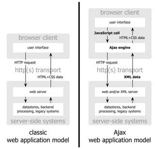 Classic web application model compared to ajax web application model