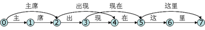 N-最短路径分词算法