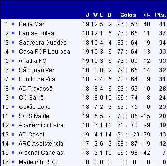 Final de época com empate (1-1) na Madeira - S. C. Beira-Mar
