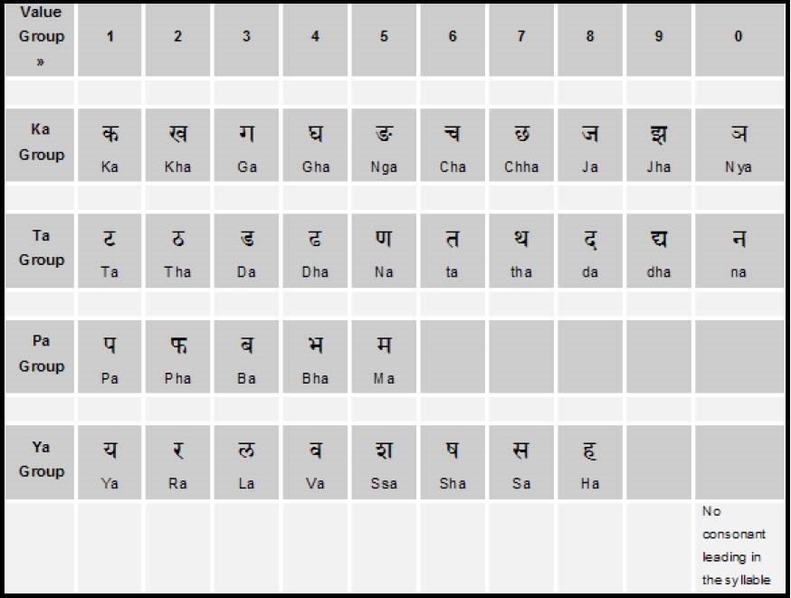 Name Numerology Chart