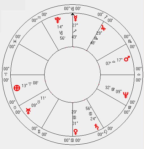 Body Astrology Chart