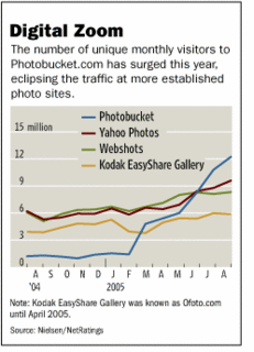 Photobucket's Growth (c) Wall Street Journal