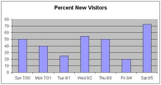 Percent New Visitors