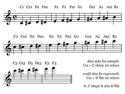 midi note number c3