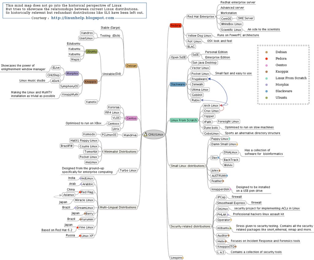 All about Linux: Mind Map of Linux - Version 2