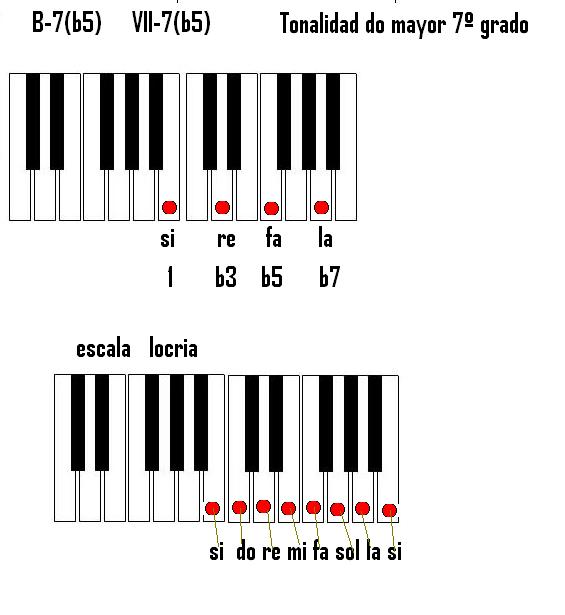 Si-7(b5) Triada, Cuatrida. Acorde en piano. B-7(b5), escala. – Aprender  piano
