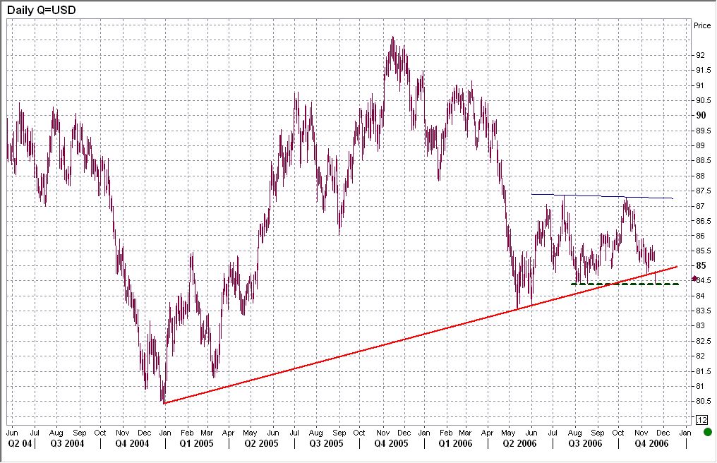 View forex charts