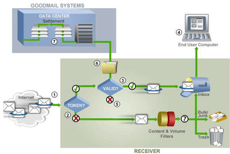 How Goodmail Systems  work