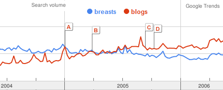 Breasts or Blog - What is more popular ?
