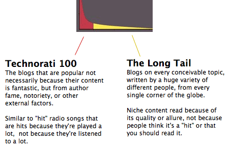 Long Tail Graphic