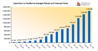 Feedburner Podcasting Market Report