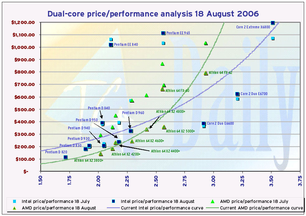 Price Performance Chart