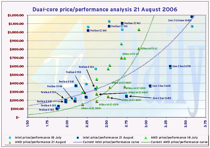 Cpu Cost Performance Chart