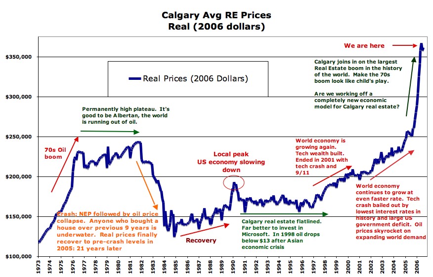History%20of%20Calgary%20RE%20prices%20-%201973%20to%20today.jpg