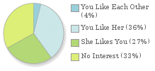 a pie graph showing a 4% chance of mutual attraction