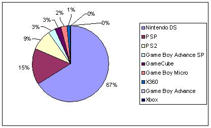 Gameboy Sales Chart