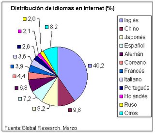 Distribución de idiomas en Internet (español, 7'2%)