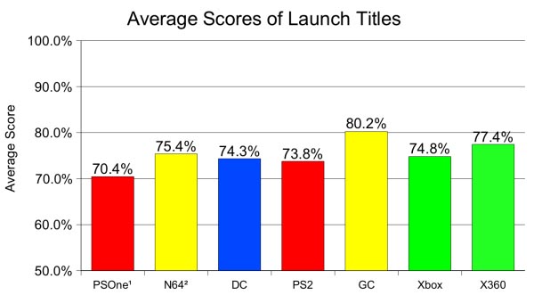 Average Launch Title Ratings