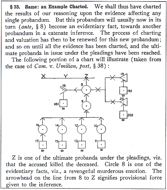 Wigmore Chart