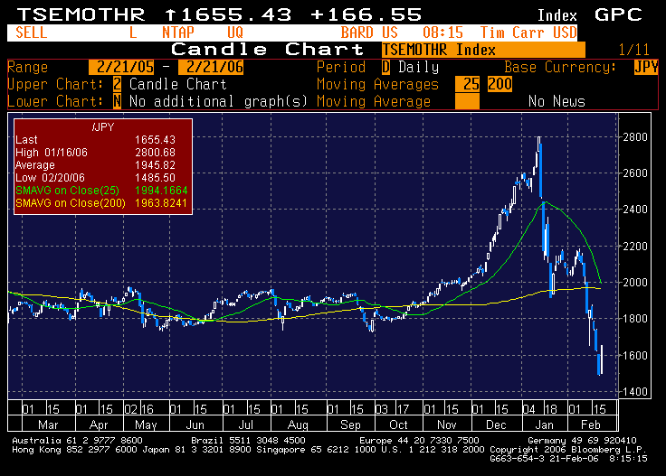 Nikkei Candlestick Chart