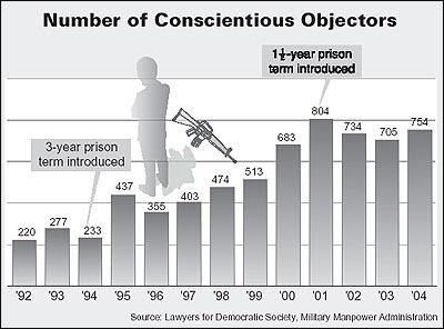 The Conscientious Objector