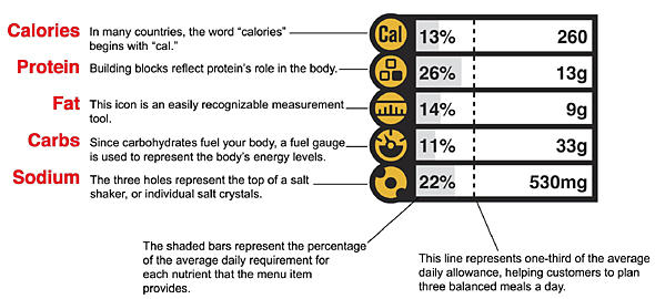 Mcdonalds Protein Chart