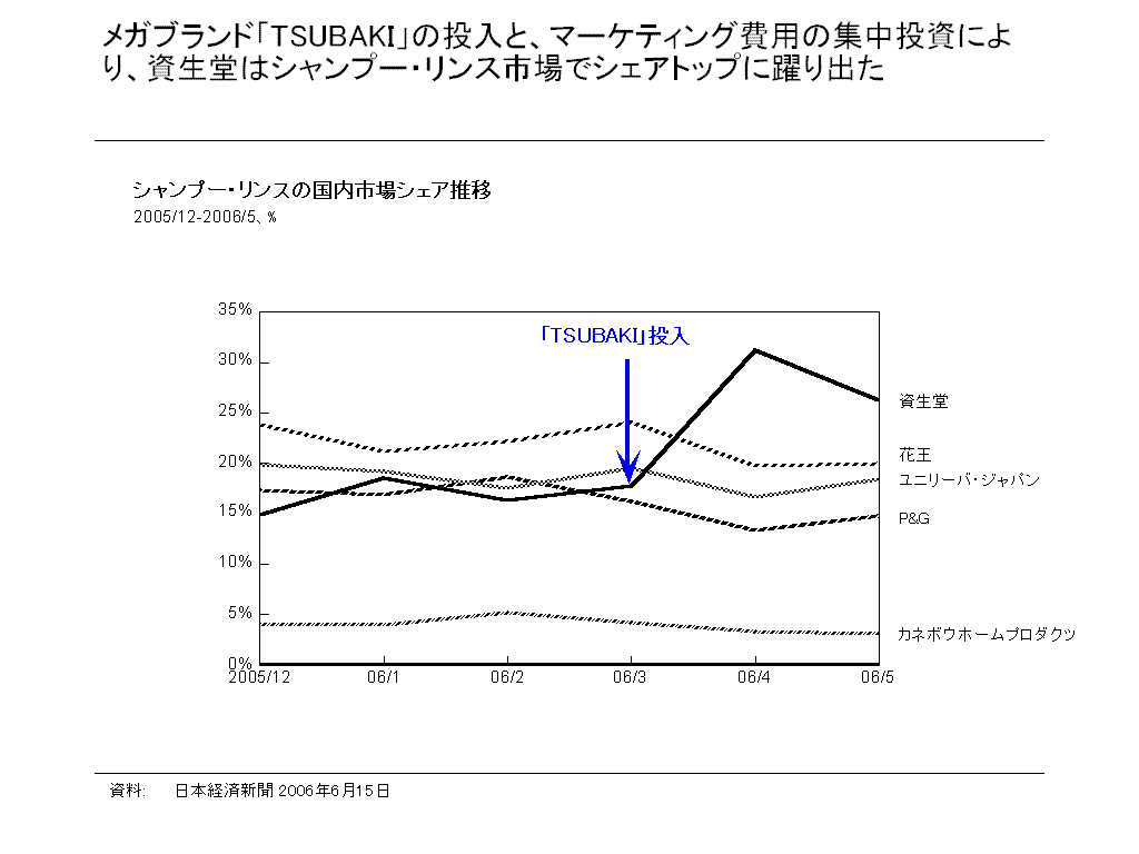 新聞読むよりグラフを読もう メガブランド Tsubaki の投入とマーケティング費用の集中投資により 資生堂はシャンプー リンス市場でシェア トップに躍り出た