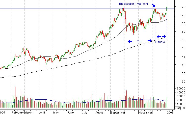 Breakout Charts Stocks