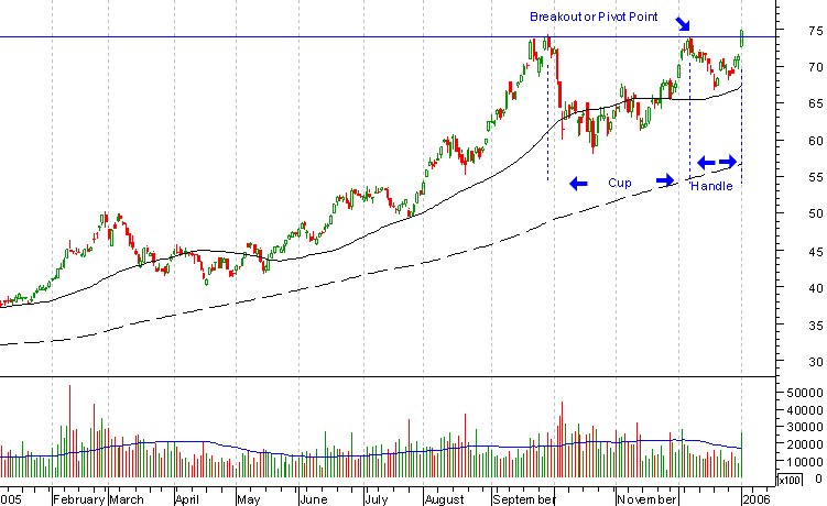 Breakout Chart Patterns