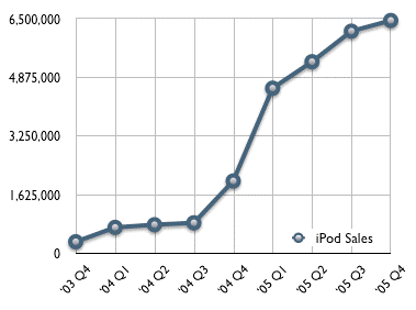 iPod Sales Graph
