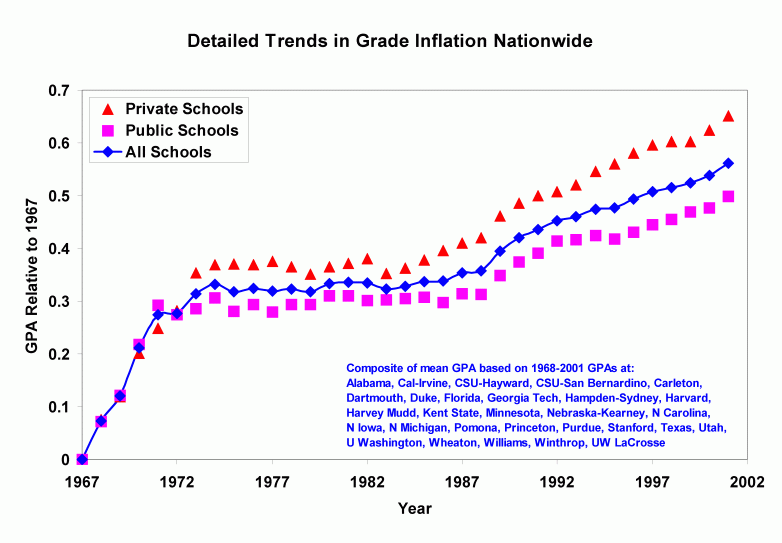 Grade Inflation | American Enterprise Institute - AEI