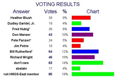 Election Analysis, HMGS Elections.  Originally on TMP Polls page, recolored to show voting factions