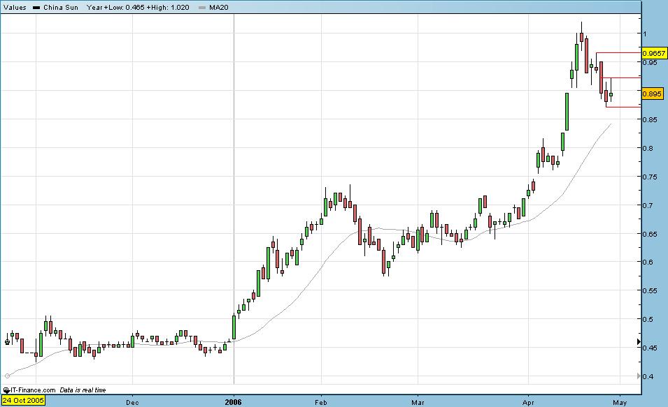 Inverted rsi strategy