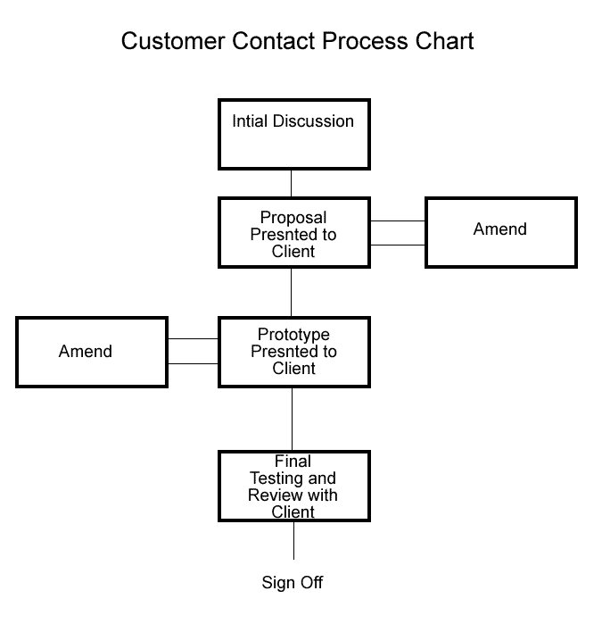 Contact Flow Chart