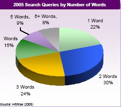 Les tendances de requêtes des internautes en 2005 : nombre de mots clés