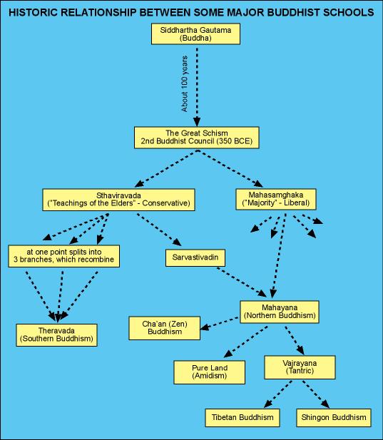 Buddhist Lineage Chart