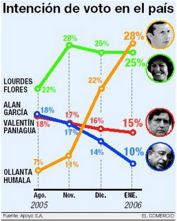 Peru Election Survey Peru Election Survey