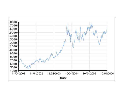 Aluminum Price Chart 10 Years