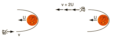 Dibujo que muestra un sonda en trayectoria hiperbólica alrededor de un planeta, con un sistema de referencia fijo.