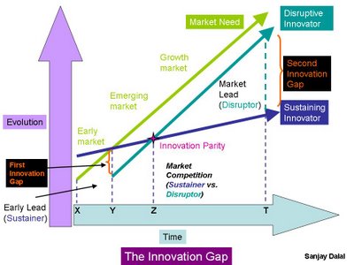 The Disruptive Innovation Gap | Creativity and Innovation in Business |  Social Media
