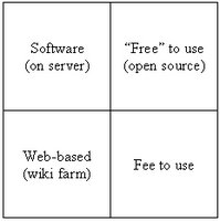 chart showing four options for wikis: free or fee, server or web-hosted