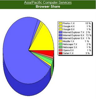 Asia/Pacific Computer Services: browser statistics as at 15 March 2006